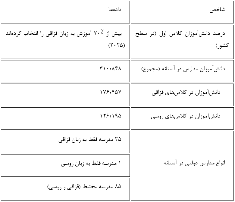 آینده زبان روسی در قزاقستان