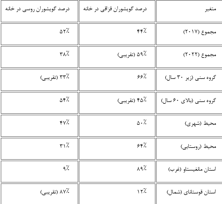 آینده زبان روسی در قزاقستان