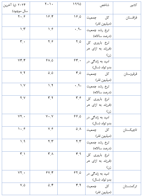 تحول شاخصهای جمعیتی آسیای مرکزی