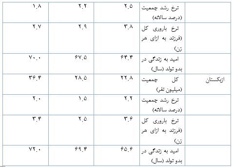 تحول شاخصهای جمعیتی آسیای مرکزی