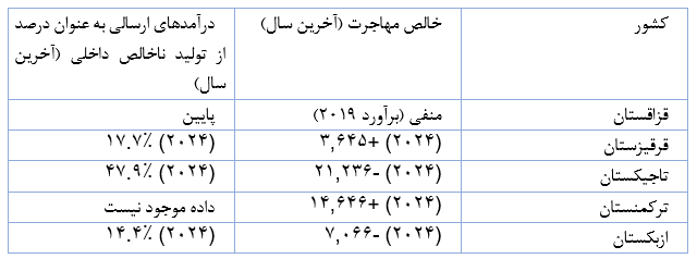 تحول شاخصهای جمعیتی آسیای مرکزی