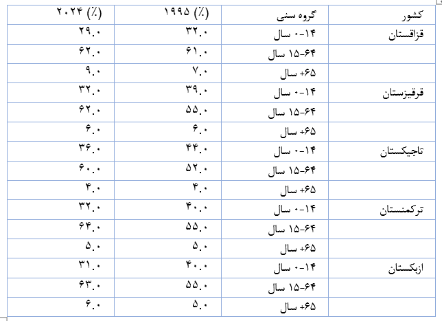 تحول شاخصهای جمعیتی آسیای مرکزی