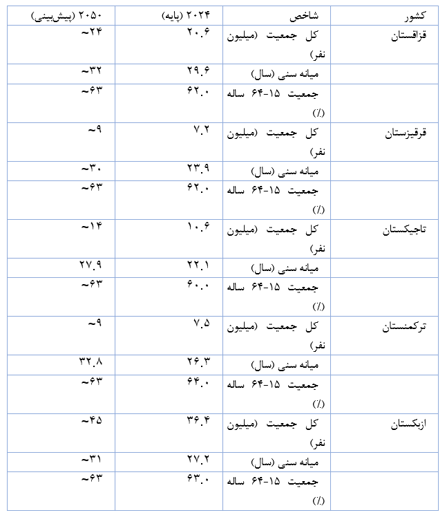 تحول شاخصهای جمعیتی آسیای مرکزی