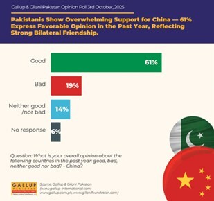حمایت گسترده پاکستانی‌ها از چین: گالوپ و گیلانی