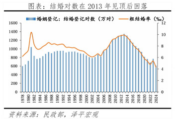  گزارش تحلیلی درباره افزایش ثبت ازدواج در نیمه اول سال 2025 در چین