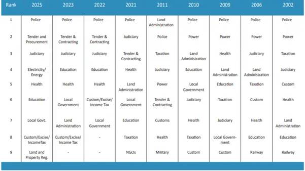 نظرسنجی سازمان شفافیت بین ‌الملل در مورد موسسات پاکستان