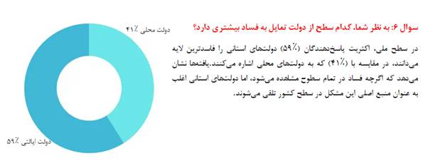 نظرسنجی سازمان شفافیت بین الملل در مورد موسسات پاکستان