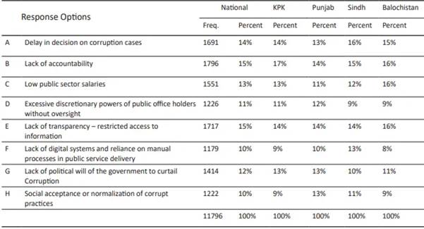 نظرسنجی سازمان شفافیت بین الملل در مورد موسسات پاکستان