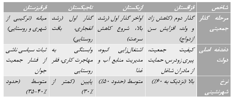 پارادوکس کاهش زاد و ولد همزمان با رشد جمعیت در قزاقستان