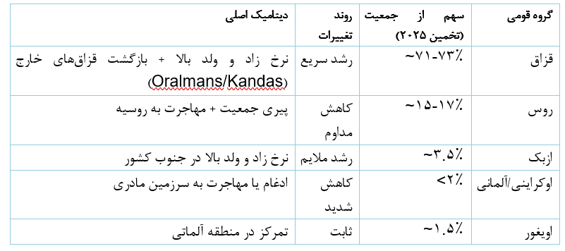 بازتعریف وحدت؛ مجمع خلق و جایگاه آن در "قزاقستان جدید"