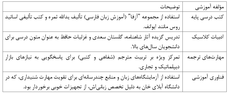 جایگاه‌شناسی زبان فارسی در آموزش عالی قزاقستان باتمرکزبر دانشگاه آبلای خان