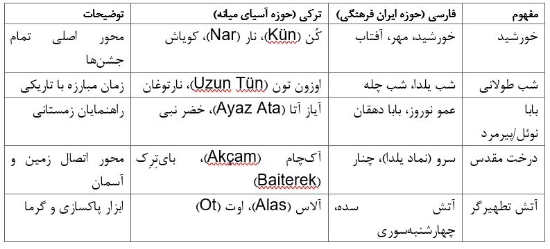هم‌آوایی یلدا و نارتوغان تا نوروز در آسیای مرکزی