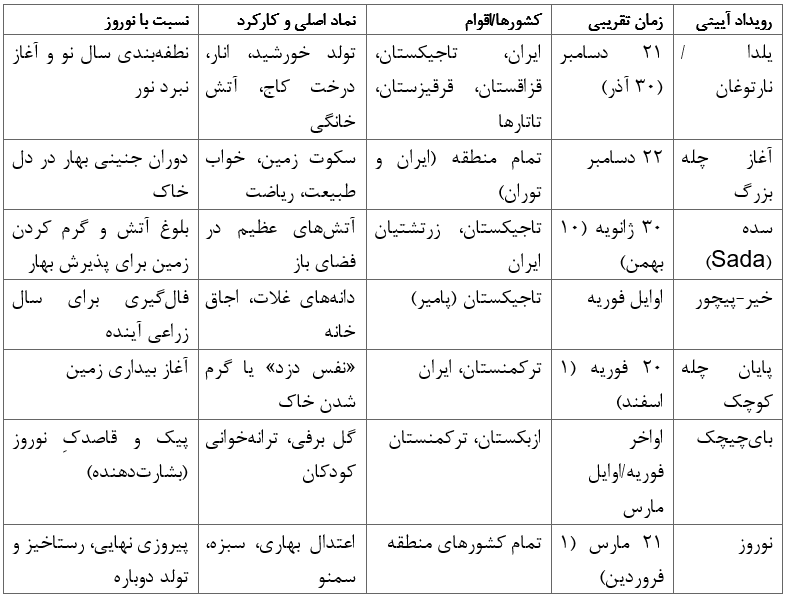هم‌آوایی یلدا و نارتوغان تا نوروز در آسیای مرکزی