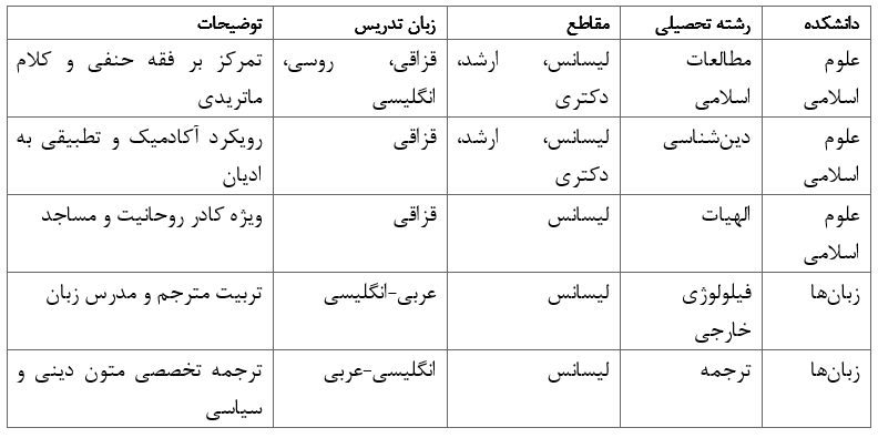 گسترش مرزهای دانش دینی در آسیای مرکزی: الگوی دانشگاه نورمبارک