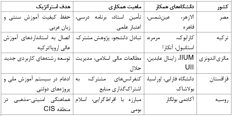 گسترش مرزهای دانش دینی در آسیای مرکزی: الگوی دانشگاه نورمبارک