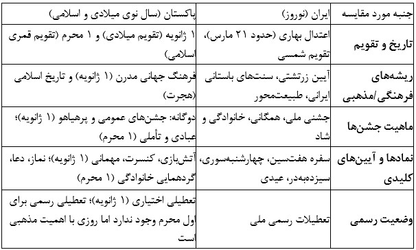 مقایسه جشنهای سال نو در ایران و پاکستان