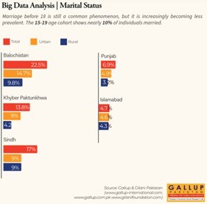 بررسی میزان رواج ازدواج پیش از ۱۸ سالگی در پاکستان