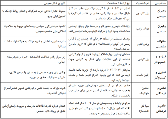 پروندههای اپستین و فروپاشی افسانه برتری اخلاقی غرب