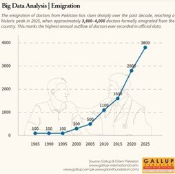 مهاجرت گسترده پزشکان از پاکستان به کشورهای مختلف