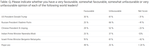 سنجش محبوبیت نتانیاهو در سطح جهانی