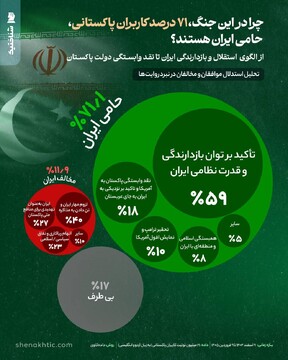 حمایت حداکثری کاربران پاکستانی از دست برتر ایران درجنگ