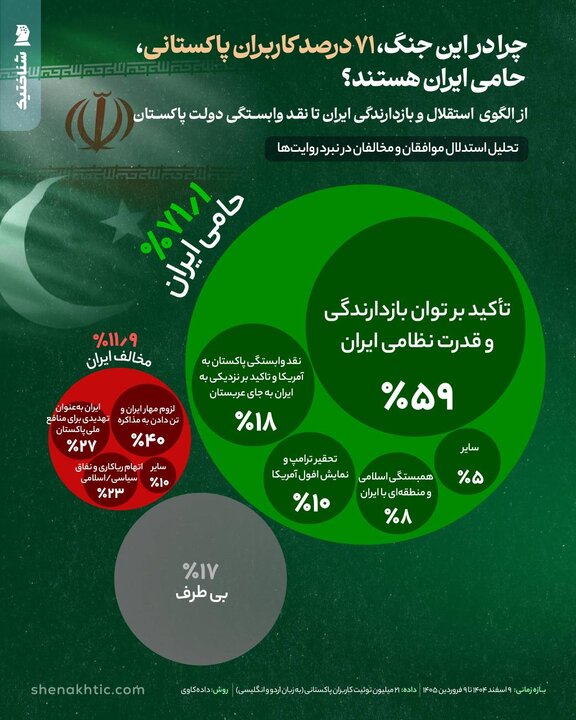 حمایت حداکثری کاربران پاکستانی از دست برتر ایران درجنگ