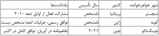 شهرهای خواهرخوانده پاکستان: شبکه‌ای از دیپلماسی جهانی
