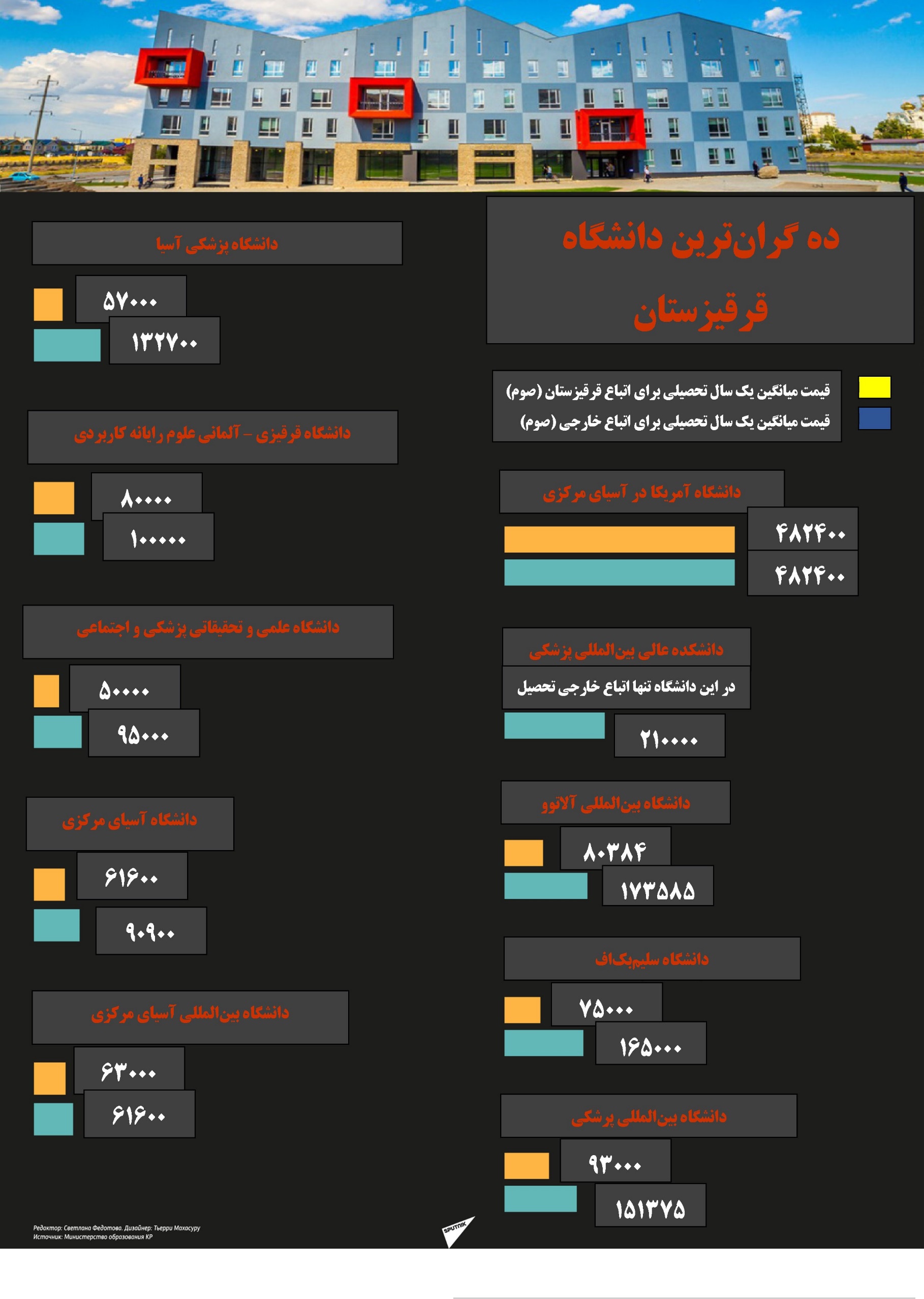 گران‌ترین دانشگاه های قرقیزستان