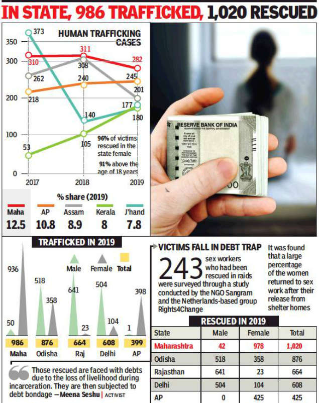 تعداد موارد قاچاق انسان کاهش یافته، اما ایالت ماهاراشترا همچنان در صدر است