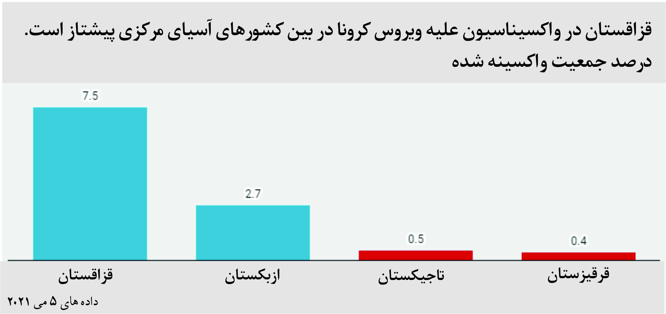 روند واکسیناسیون درآسیای مرکزی