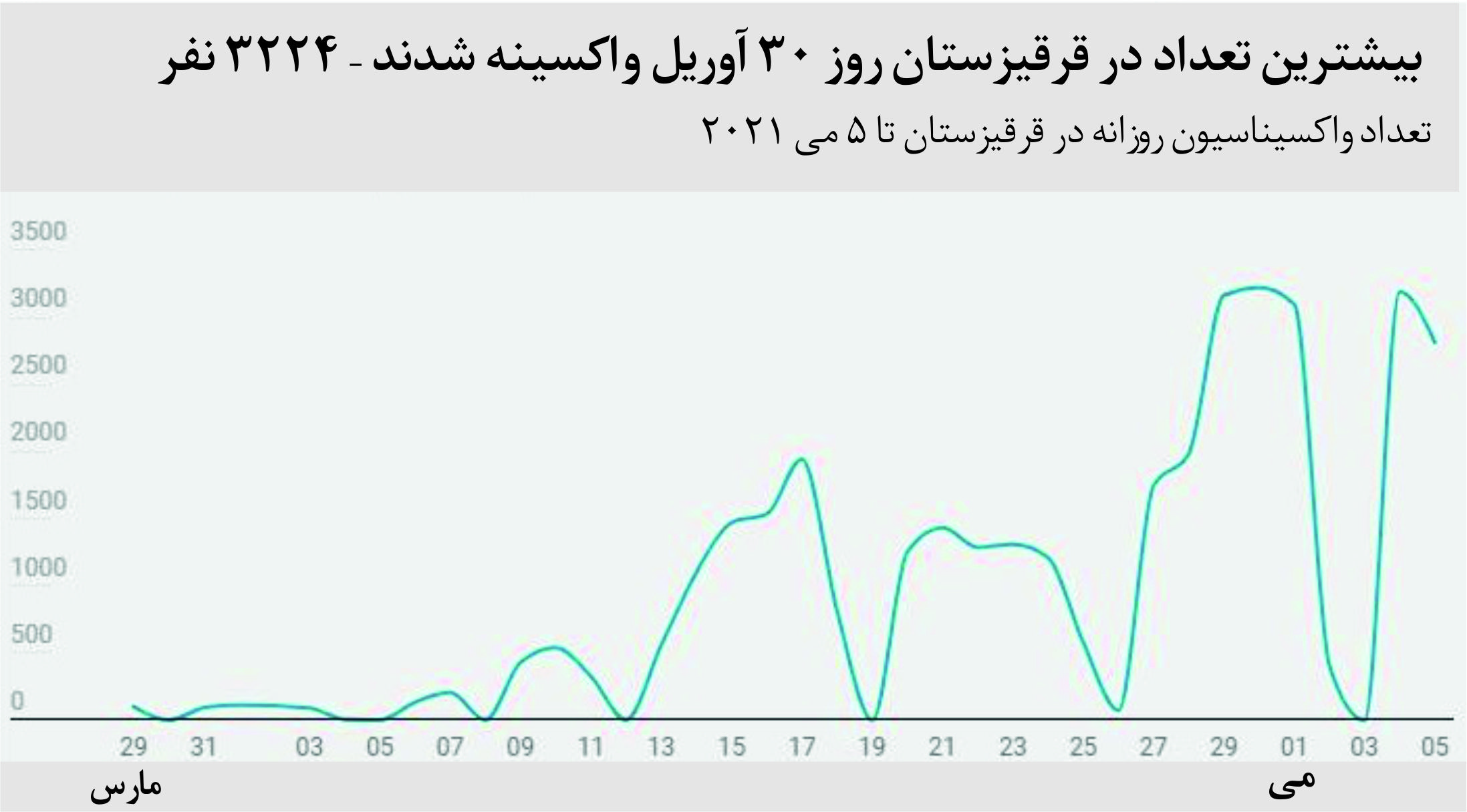 روند واکسیناسیون درآسیای مرکزی