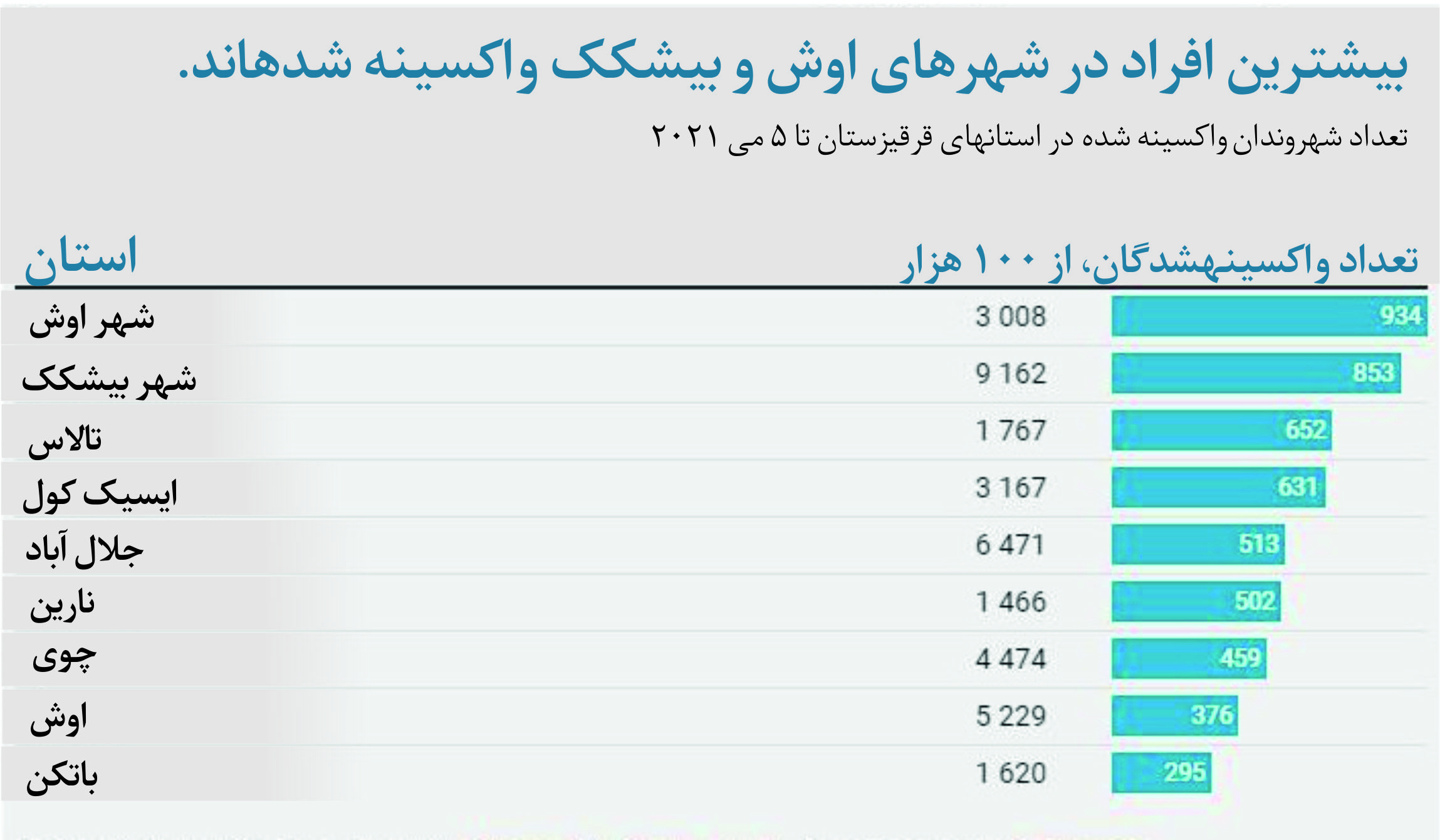 روند واکسیناسیون درآسیای مرکزی