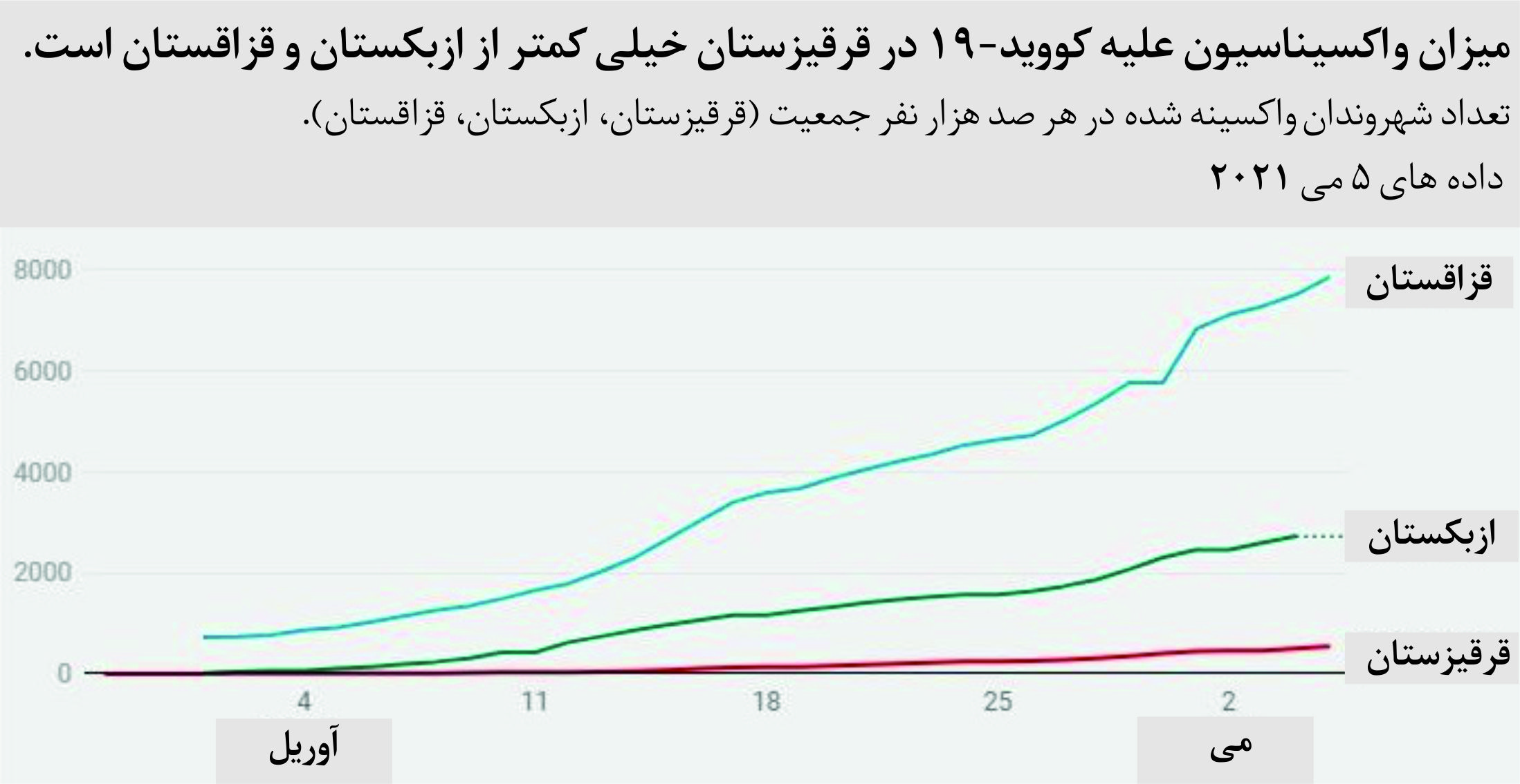 روند واکسیناسیون درآسیای مرکزی