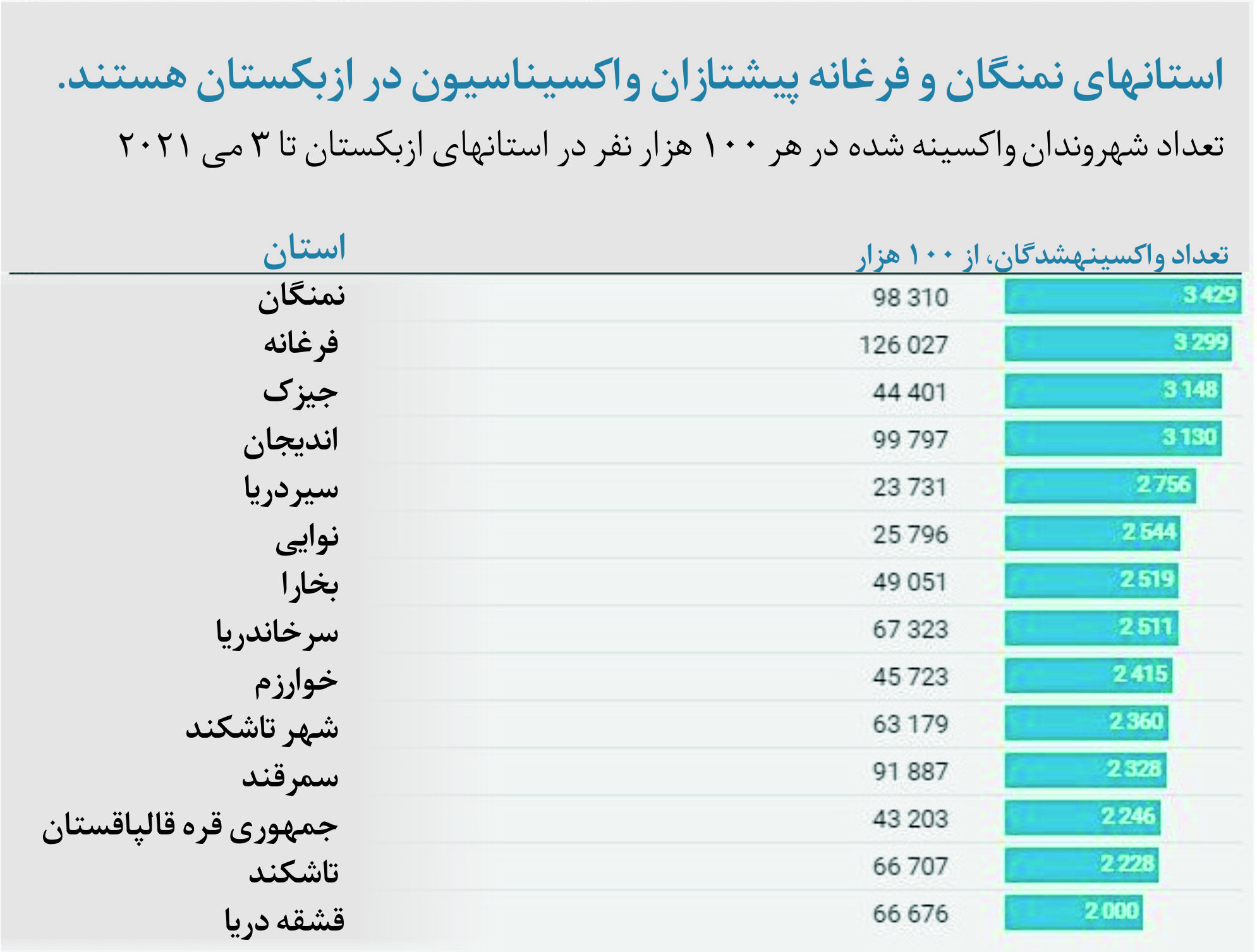 روند واکسیناسیون درآسیای مرکزی