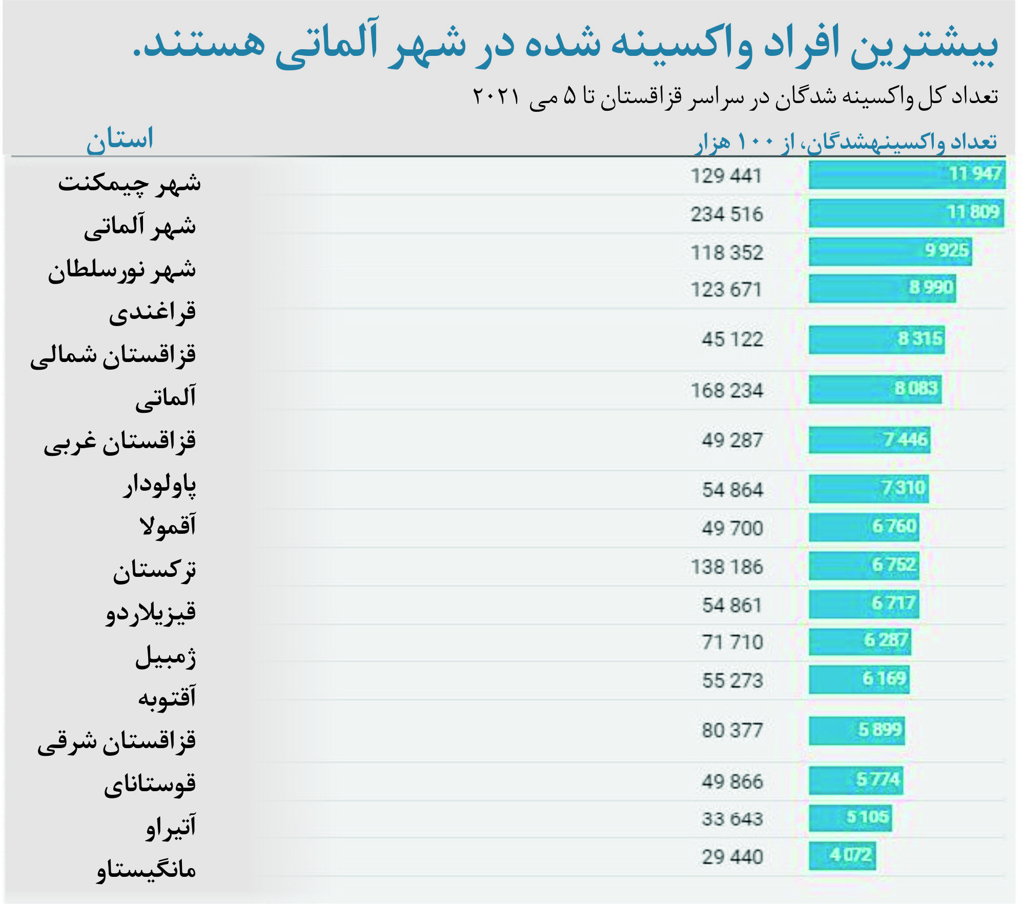 روند واکسیناسیون درآسیای مرکزی