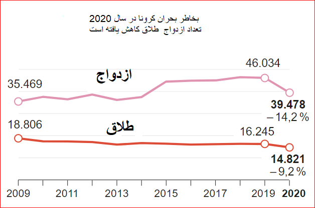 کاهش ازدواج ها و طلاق ها در سال 2020 در اتریش