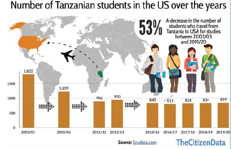 چرا تعداد دانشجویان تانزانیا در ایالات متحده همچنان در حال کاهش است