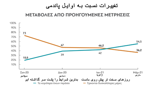 یک سال پس از همه گیری : یونانیان چطور زندگی می کنند