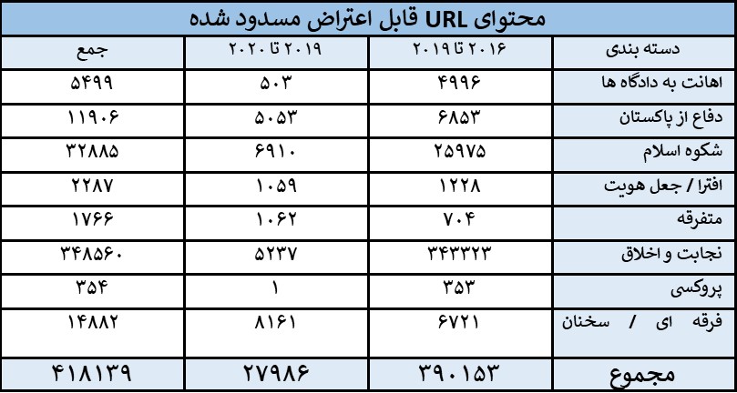 در بحبوحه کرونا، دولت به طور فعال اینترنت را رصد می کرد