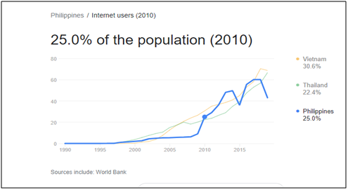 مطالعه پیرامون اینترنت و فضای مجازی در فیلیپین