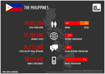 مطالعه پیرامون اینترنت و فضای مجازی در فیلیپین