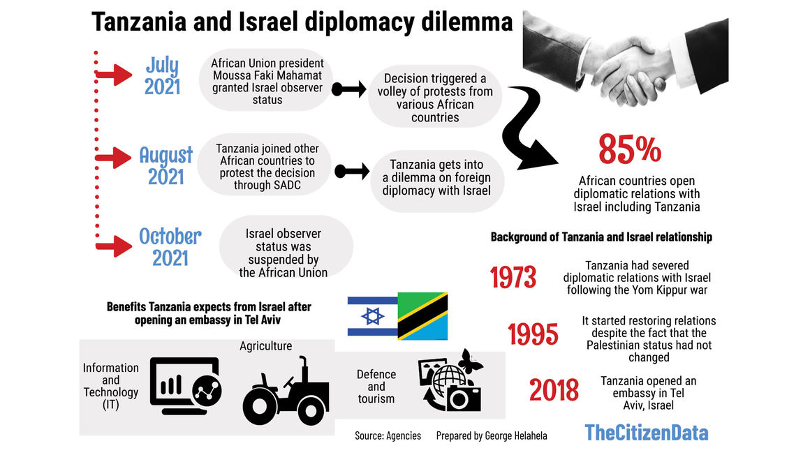 روابط تانزانیا و اسرائیل (رژیم صهیونیستی)