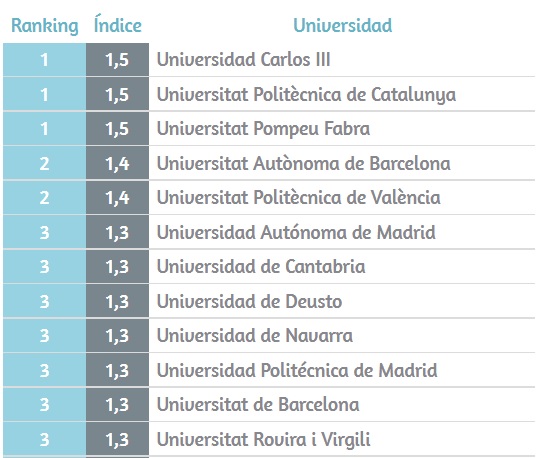 بهترین دانشگاه های اسپانیا در سال ۲۰۲۱ 