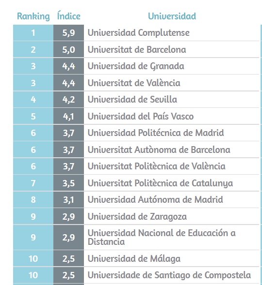 بهترین دانشگاه های اسپانیا در سال ۲۰۲۱ 